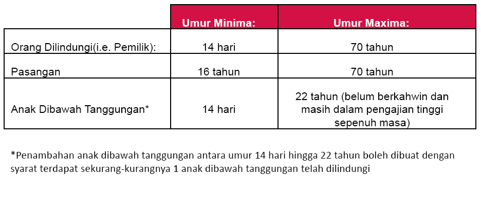 Kad Perubatan Takaful Keluarga