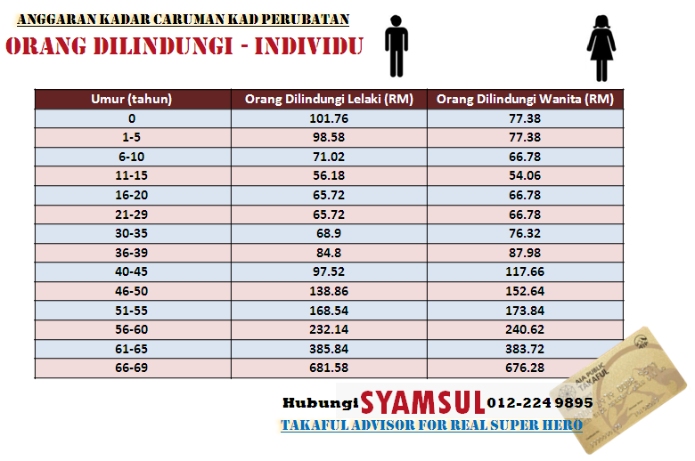 Anggaran kadar caruman bulanan Pelan Kad Perubatan Takaful Pakej Individu..