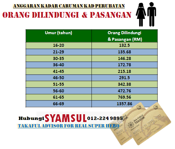 Anggaran caruman bulanan Pelan Kad Perubatan Takaful pakej Orang Dilindungi dan pasangan, bilik R&B RM150, mengikut umur.