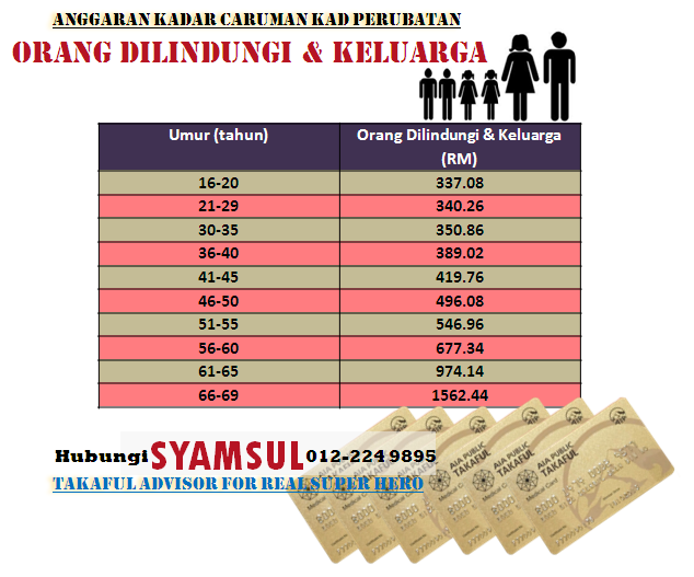 Anggaran caruman bulanan Pelan Kad Perubatan Takaful pakej keluarga, bilik R&B RM150, mengikut umur